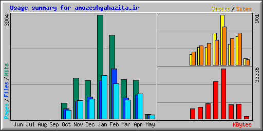 Usage summary for amozeshgahazita.ir